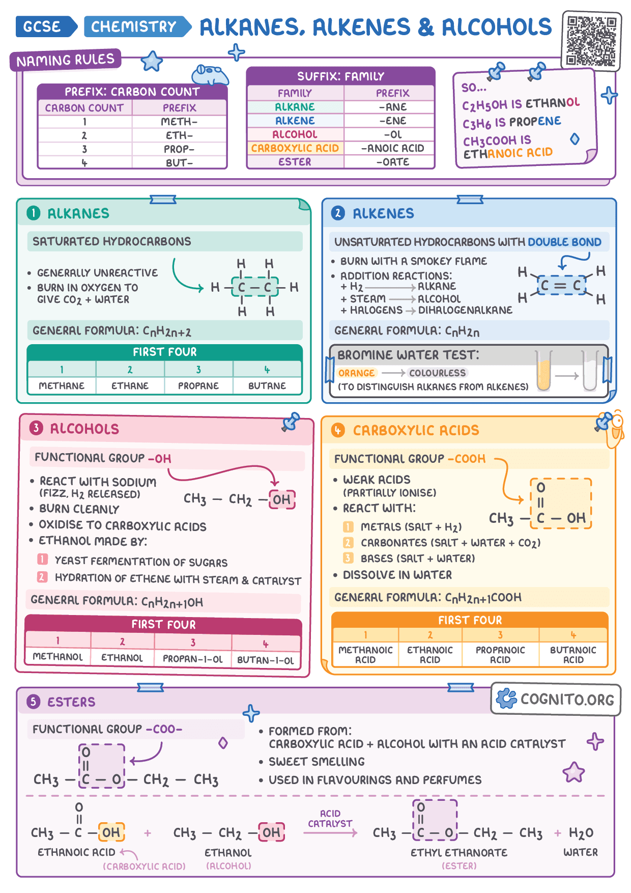 Alkanes, Alkenes & Alcohols - GCSE Chemistry cheat sheet
