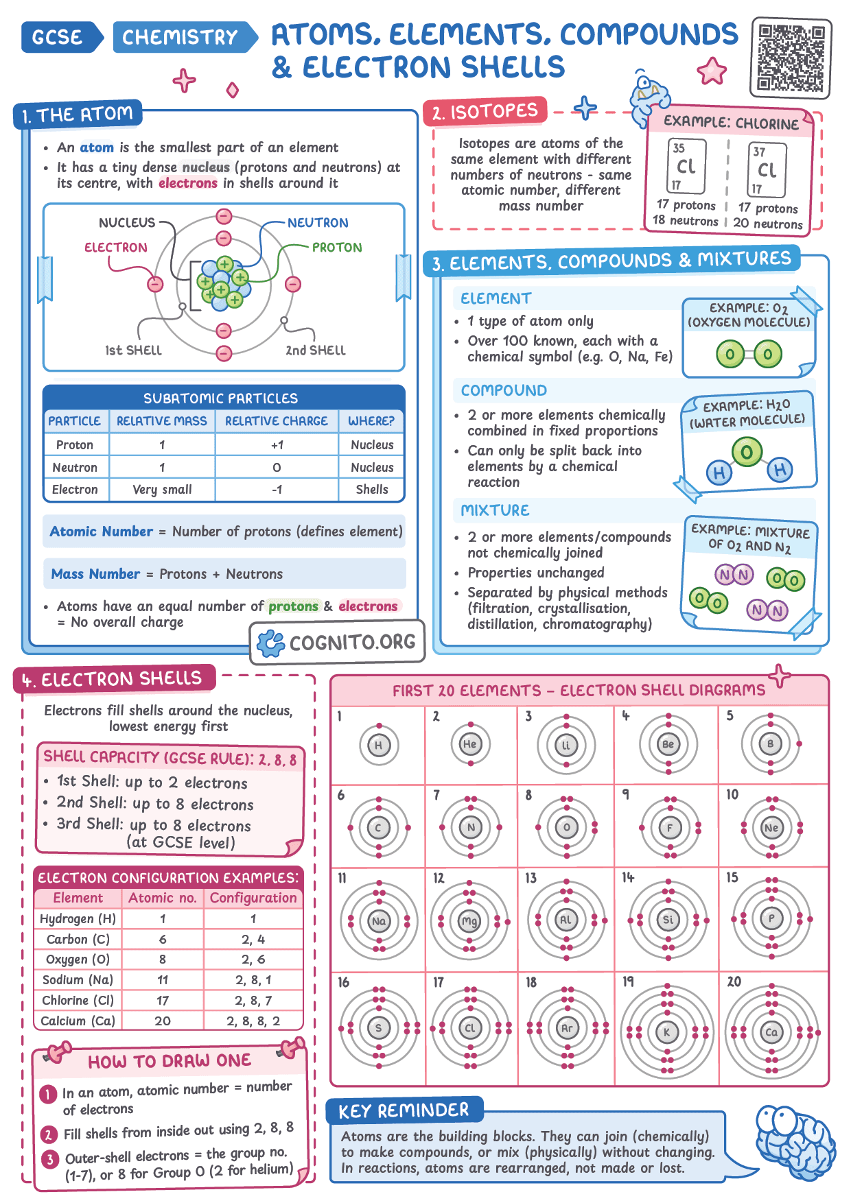 Atomic Structure & Electron Shells - GCSE Chemistry cheat sheet