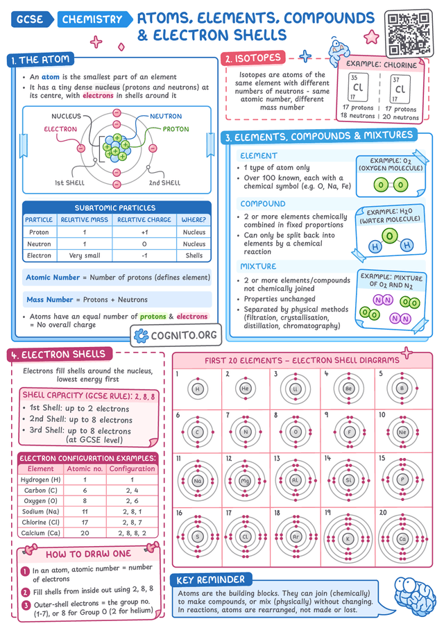 GCSE Chemistry (AQA)