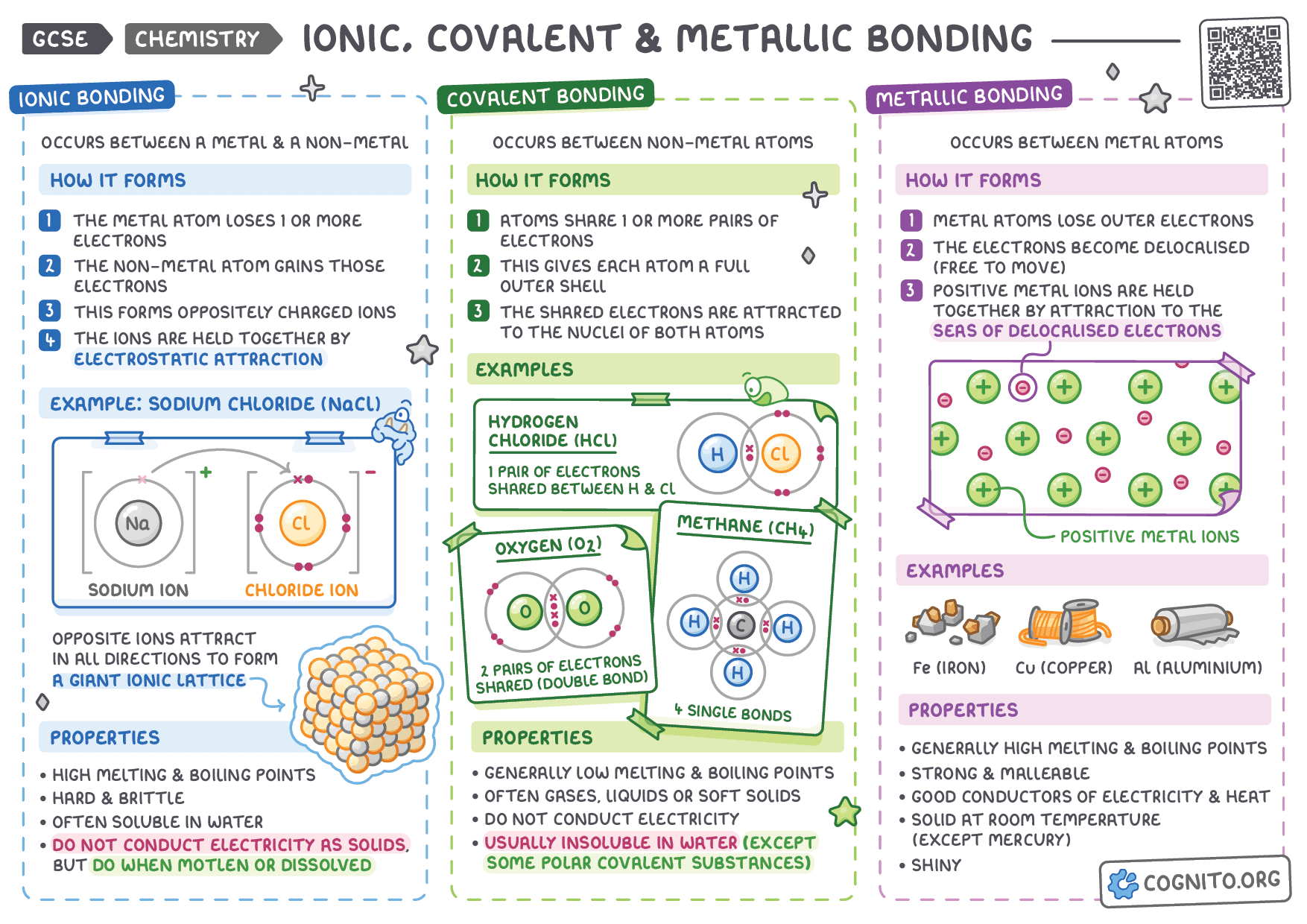 Ionic, Covalent & Metallic Bonding - GCSE Chemistry cheat sheet