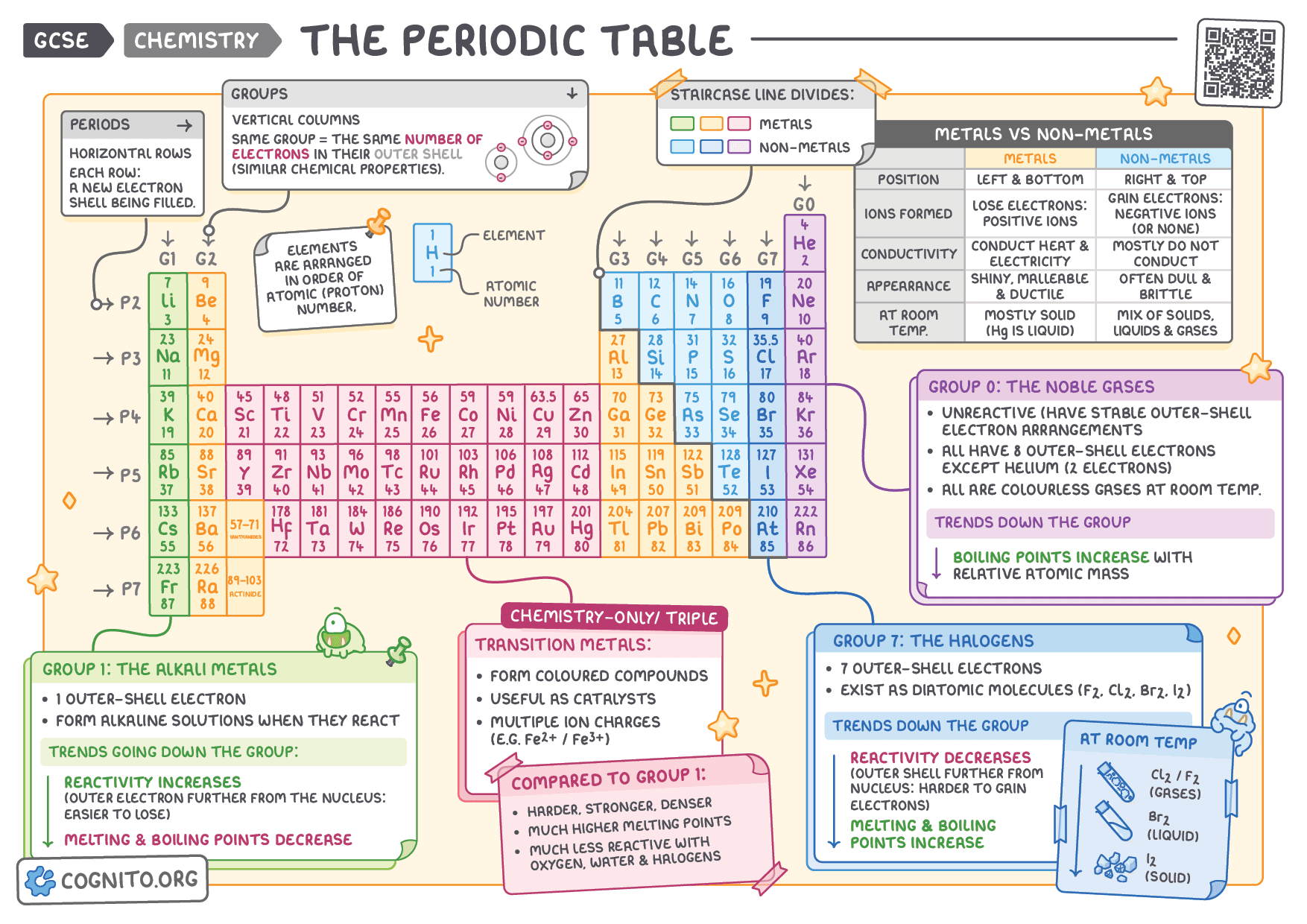 The Periodic Table - GCSE Chemistry cheat sheet