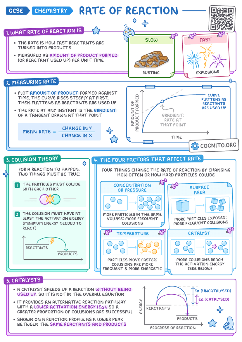 Rate of Reaction – GCSE Chemistry Cheat Sheet – Cognito