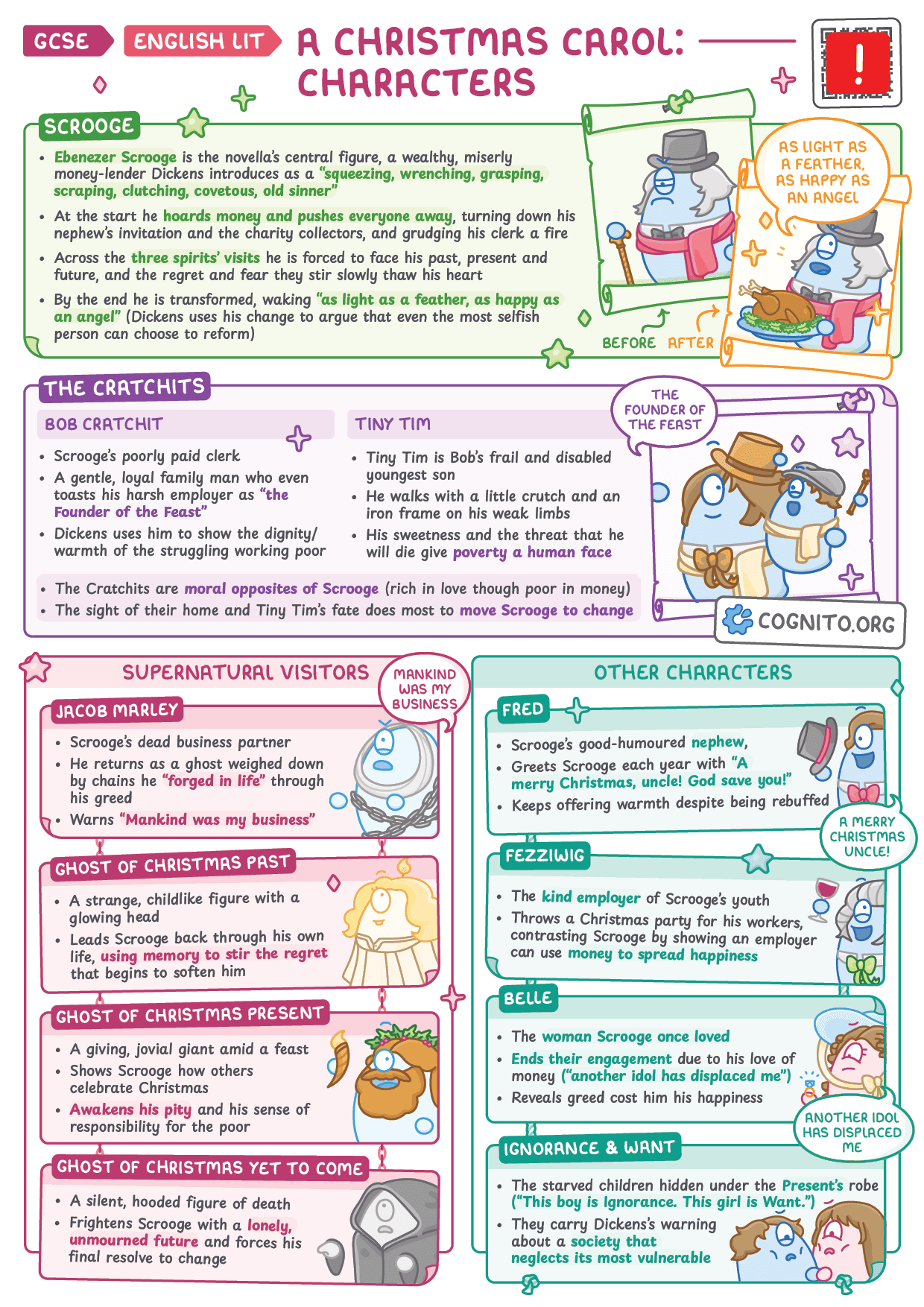 A Christmas Carol: Key Characters - GCSE English Literature cheat sheet