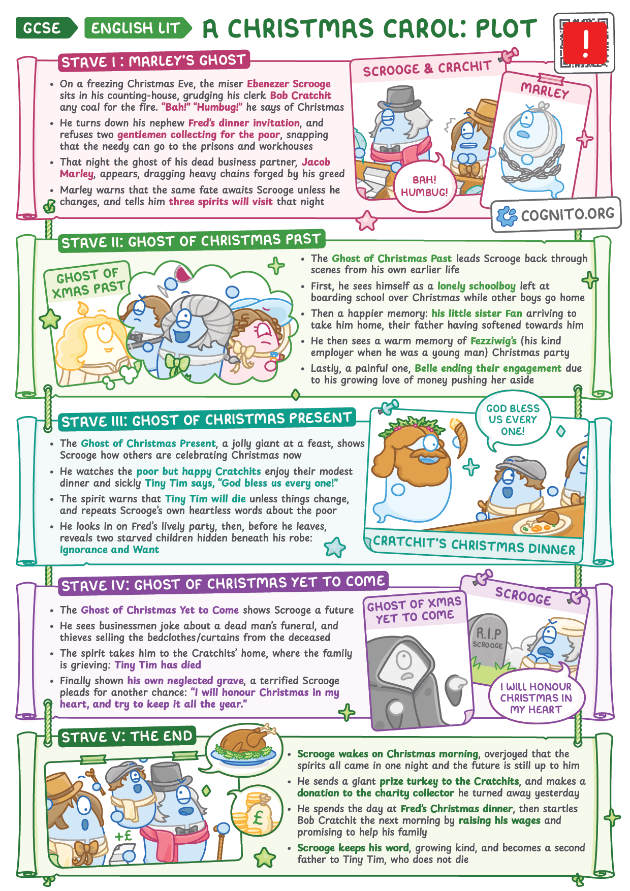 A Christmas Carol: Plot Summary by Stave - GCSE English Literature cheat sheet