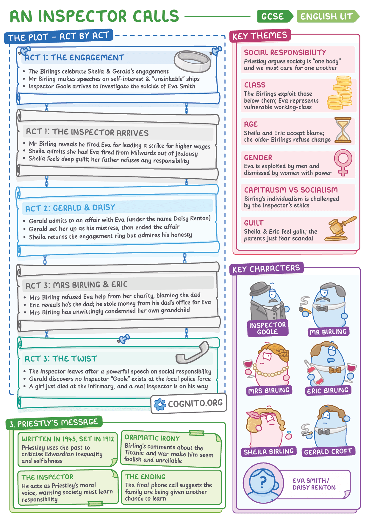 An Inspector Calls - GCSE English Literature cheat sheet