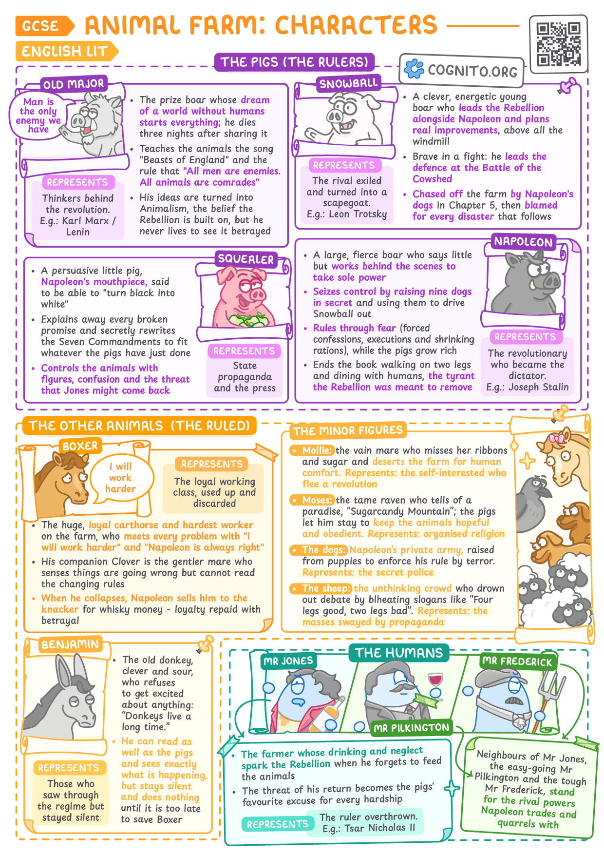 Animal Farm: Characters and What They Represent - GCSE English Literature cheat sheet