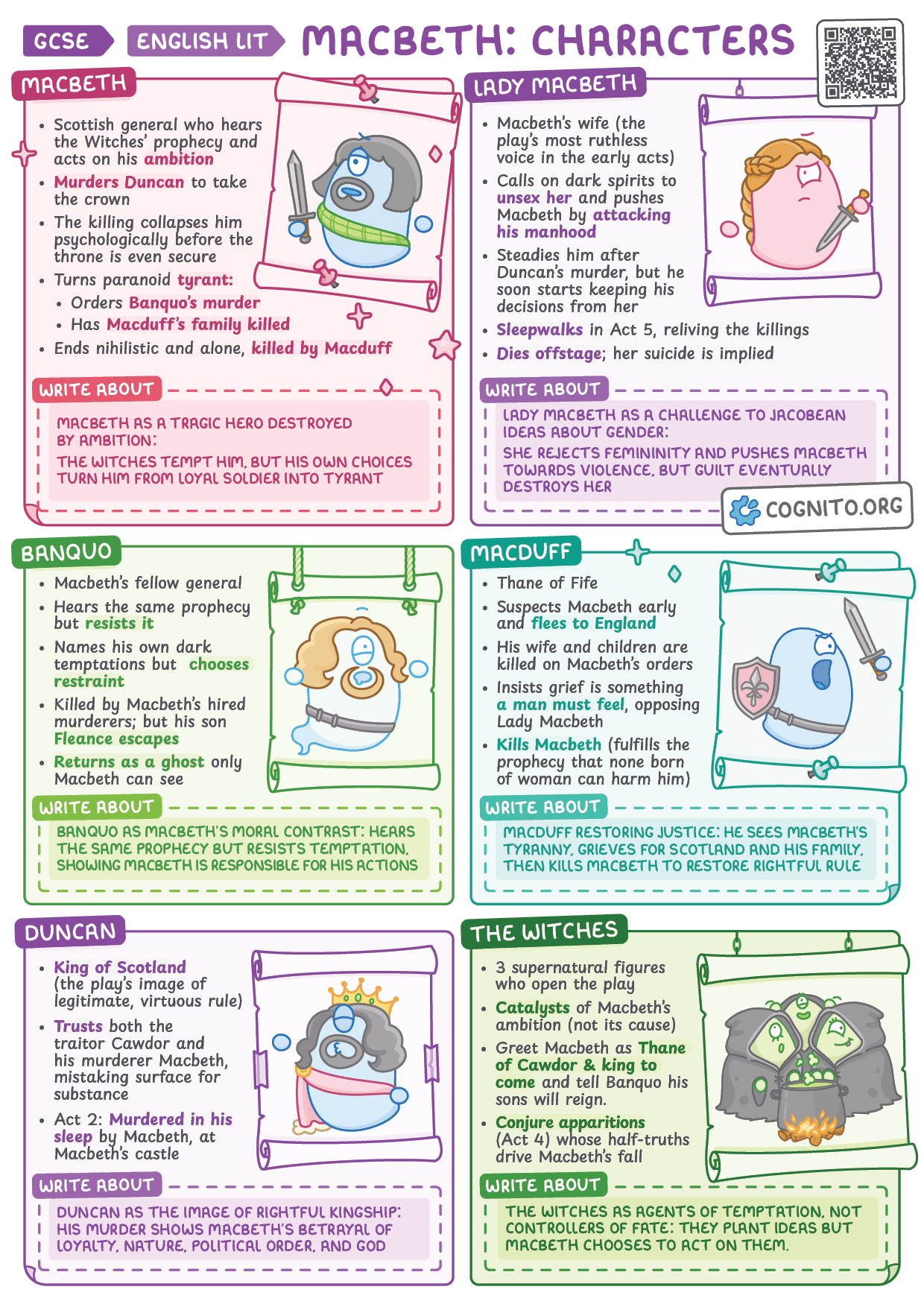 Macbeth: Key Characters Explained - GCSE English Literature cheat sheet