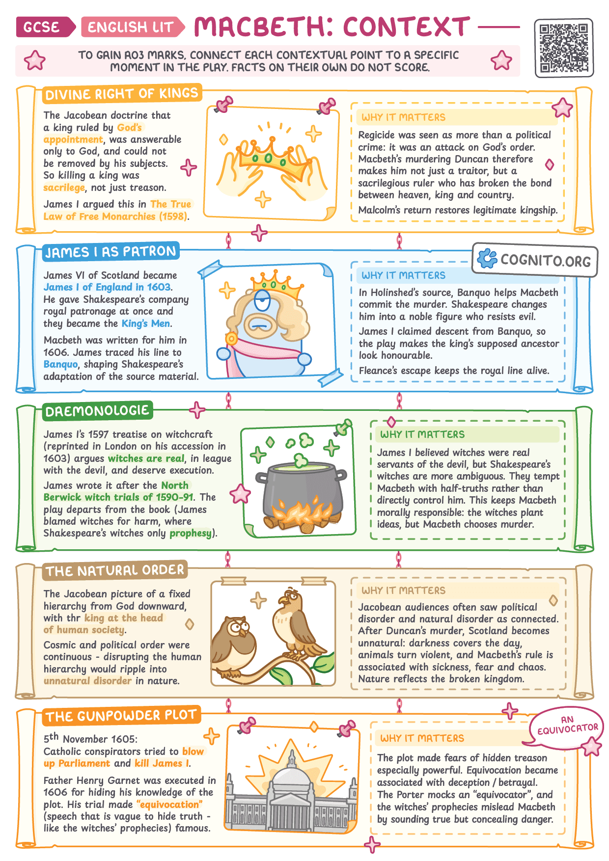 Macbeth: Context - Divine Right, Witchcraft and James I - GCSE English Literature cheat sheet