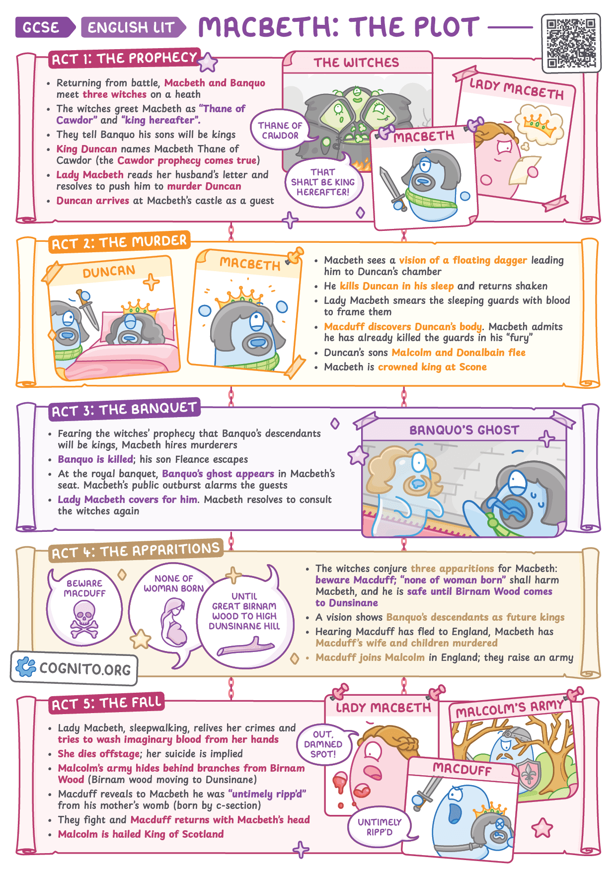 Macbeth: Plot Summary Act by Act - GCSE English Literature cheat sheet