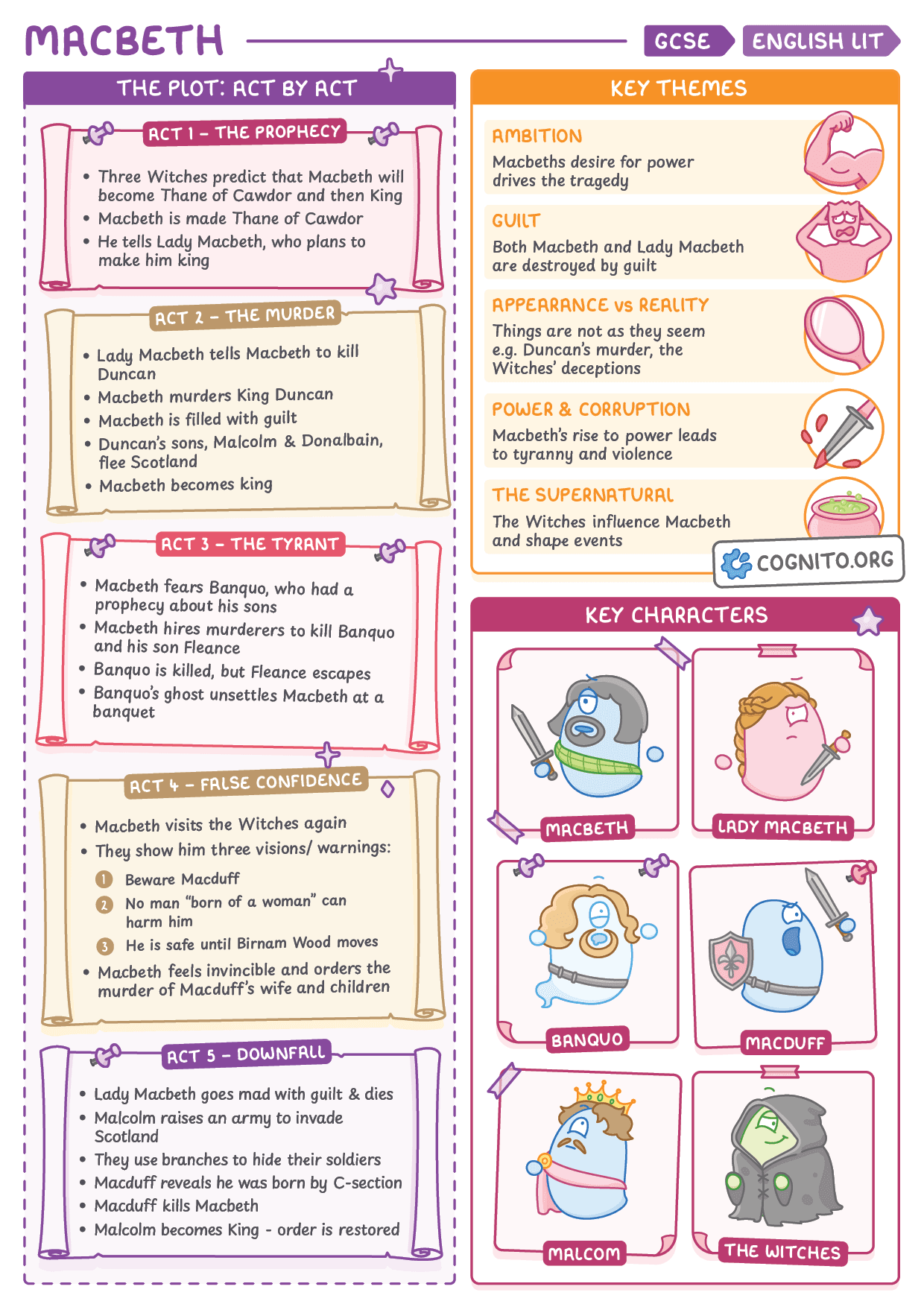 Macbeth: Plot, Characters & Themes - GCSE English Literature cheat sheet