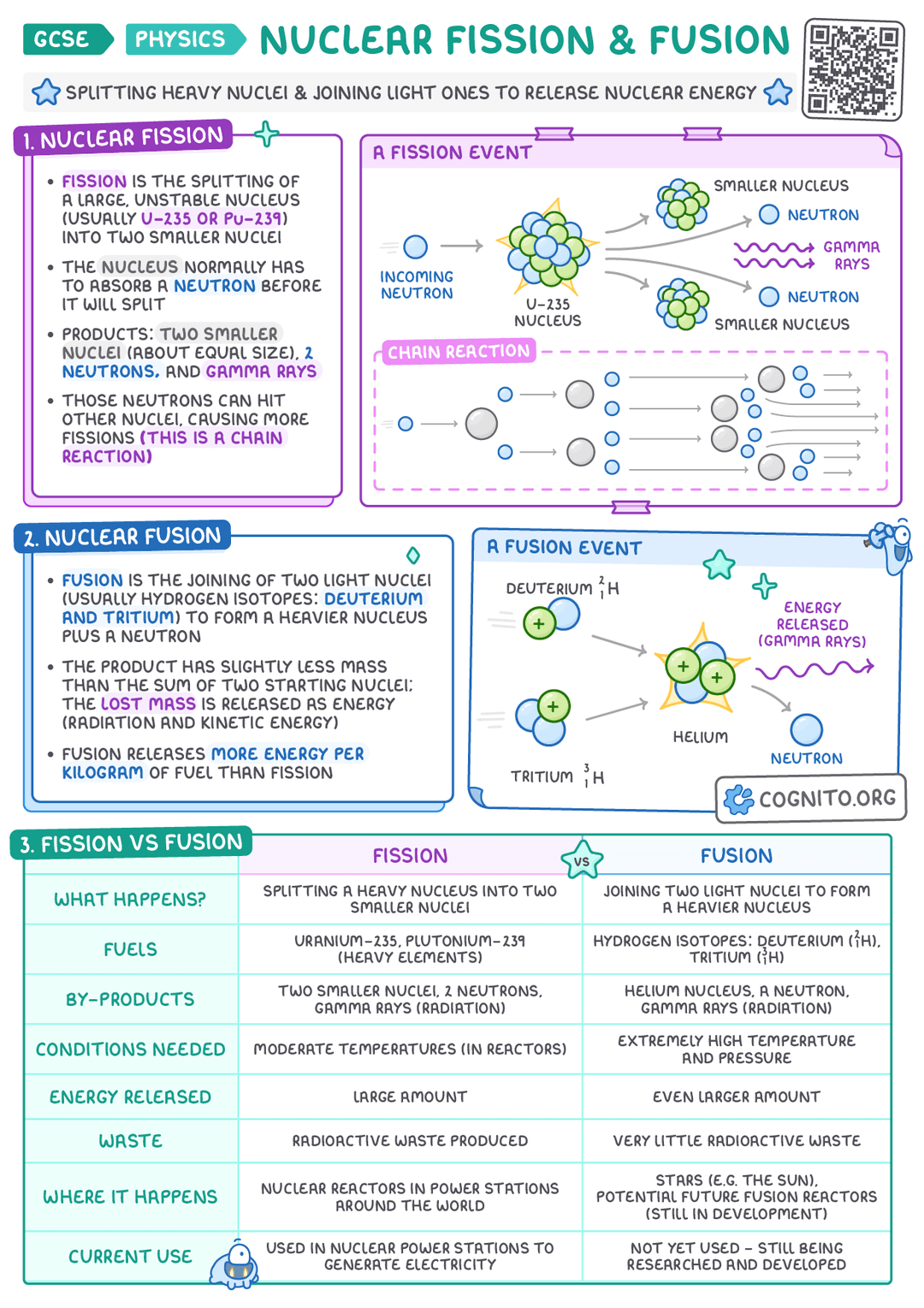 Nuclear Fission & Fusion – GCSE Physics Cheat Sheet – Cognito