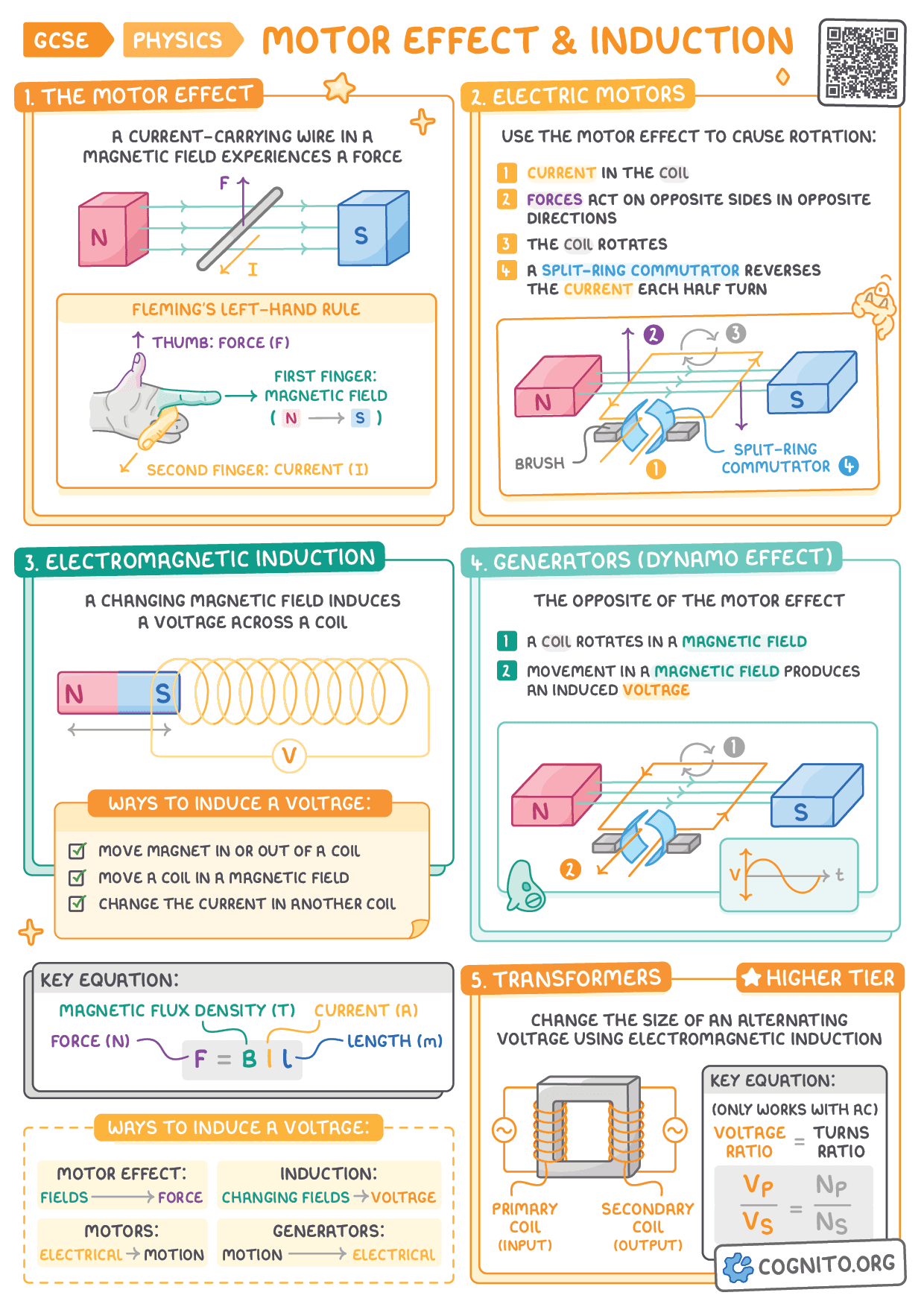 Magnetism & Electromagnetism - GCSE Physics cheat sheet