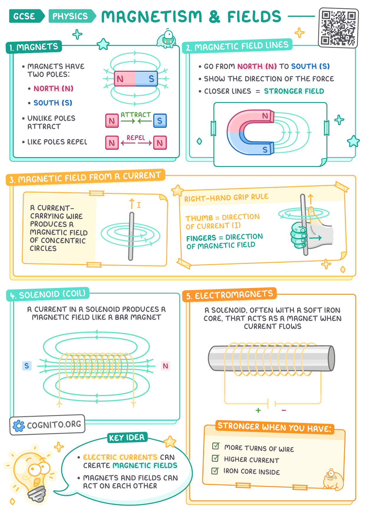 Magnetism & Fields - GCSE Physics cheat sheet