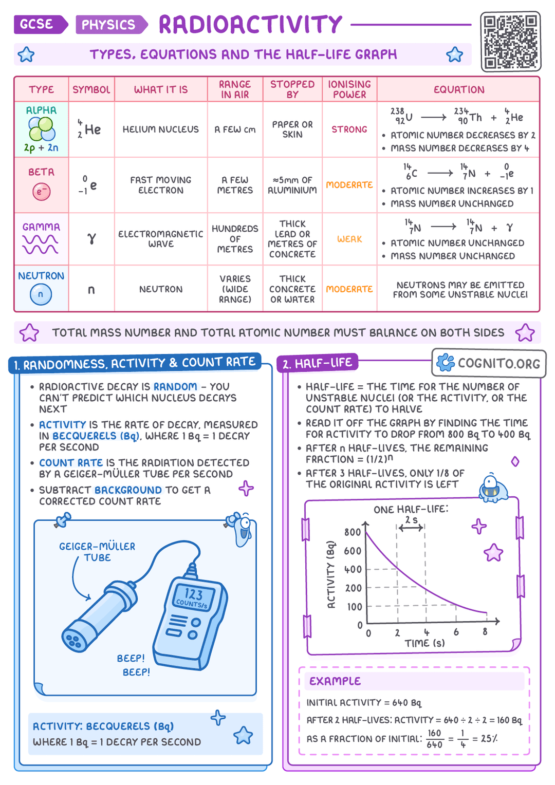Radioactivity – GCSE Physics Cheat Sheet – Cognito