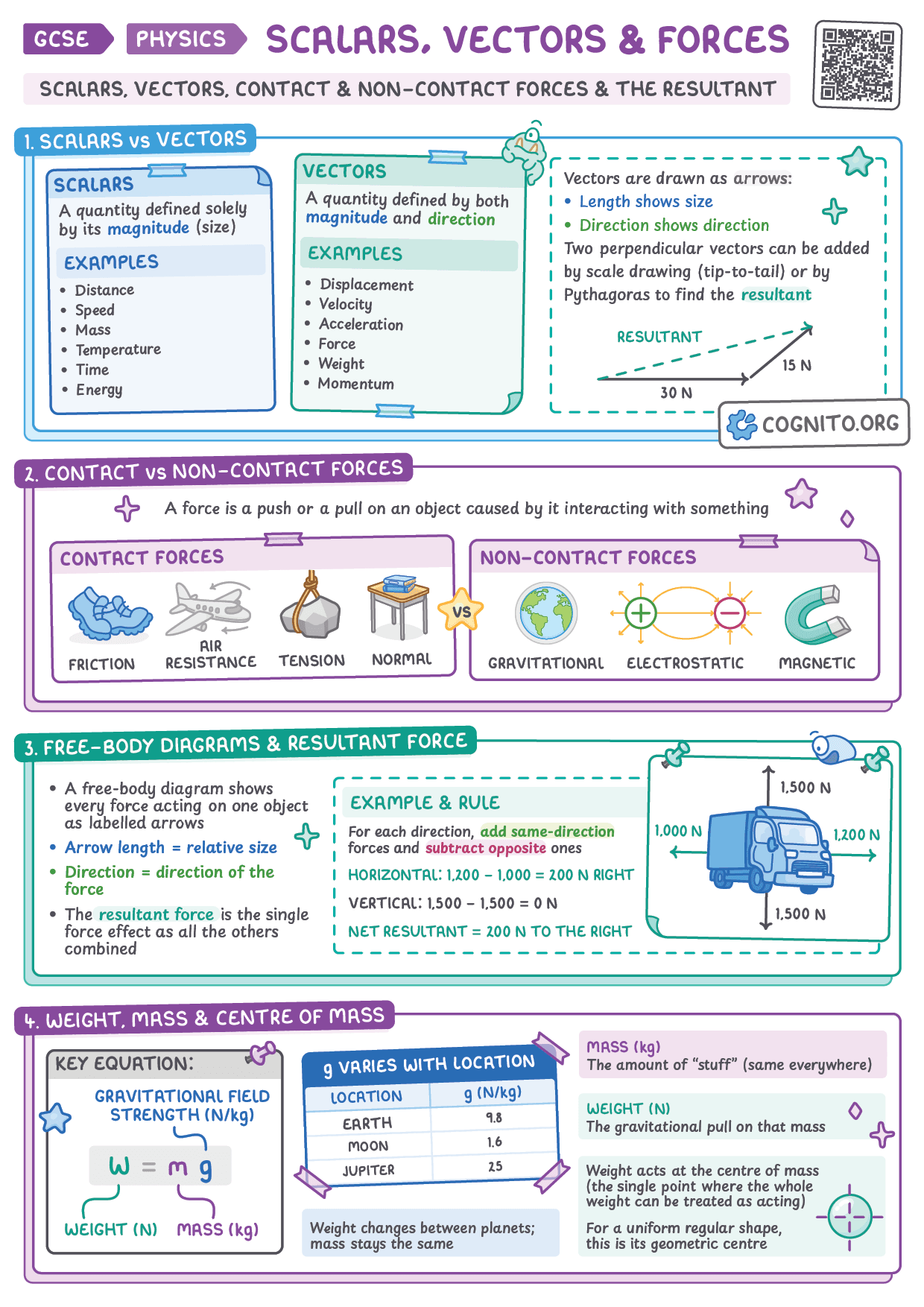 Scalars, Vectors & Forces - GCSE Physics cheat sheet