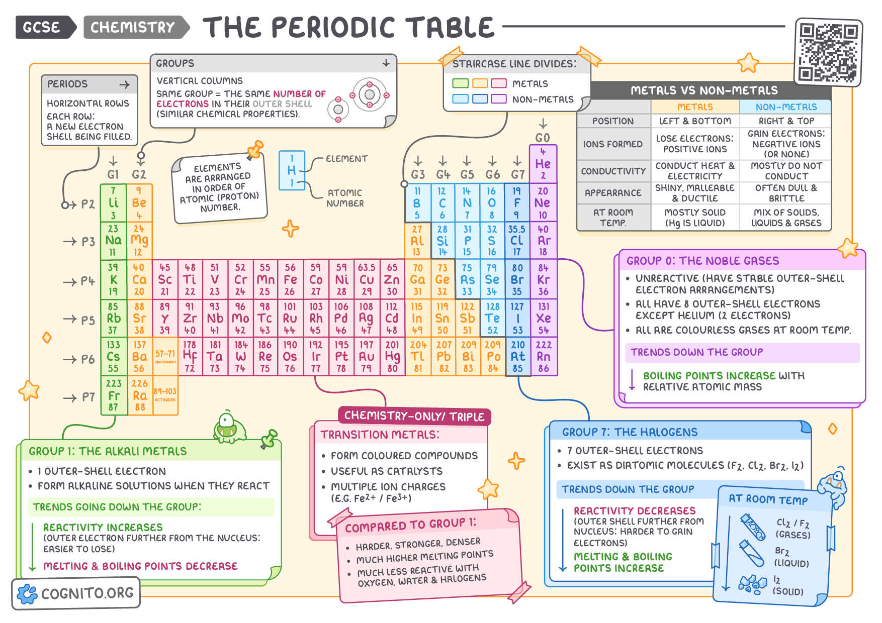 The Periodic Table GCSE Chemistry Cheat Sheet Cognito The Periodic Table GCSE Chemistry Cheat Sheet Cognito
